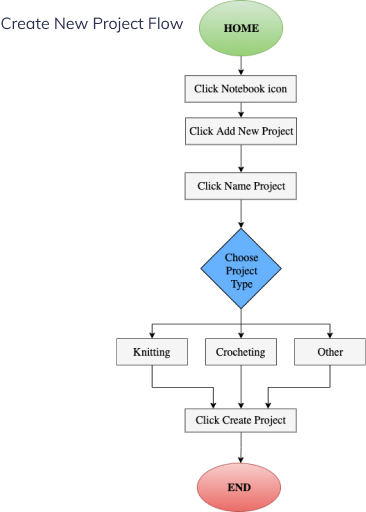 Flow Number 1, Create New Project