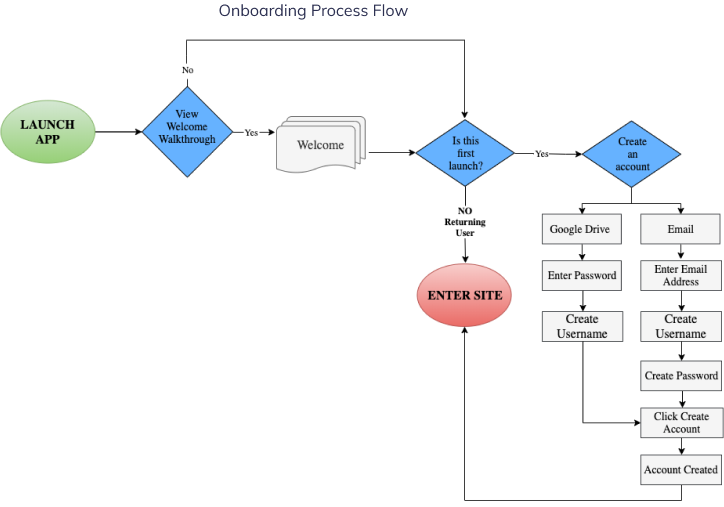 Flow Number 2, Onboarding