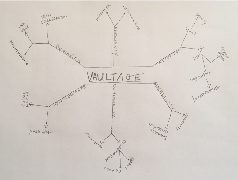 Vaultage Mind Map