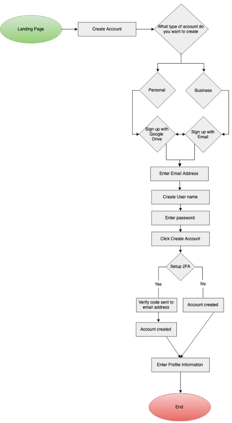 Flow Number 2, Onboarding