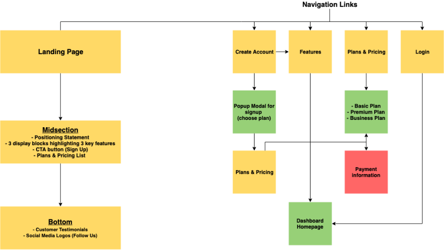 Vaultage Sitemap